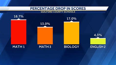 reading test scores dropping